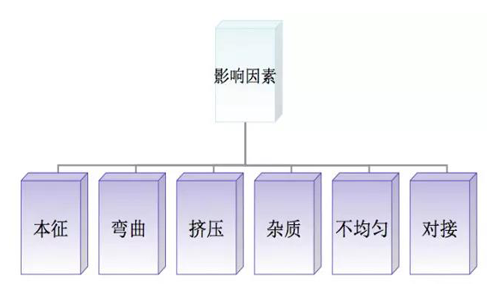 光纖損耗衰減說明