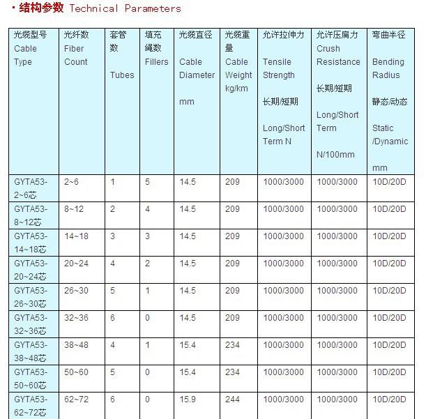 GYTA53光纜技術參數_副本.jpg